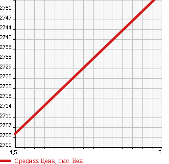 Аукционная статистика: График изменения цены MERCEDES BENZ Мерседес Бенц  E CLASS Е Класс  2015 2200 212001C E220 BLUE TEC AVANT G в зависимости от аукционных оценок
