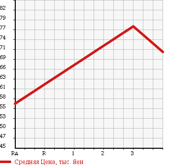 Аукционная статистика: График изменения цены MERCEDES BENZ Мерседес Бенц  E CLASS Е Класс  1997 2300 210037 E230 в зависимости от аукционных оценок