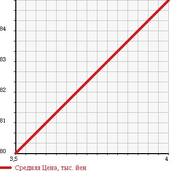 Аукционная статистика: График изменения цены MERCEDES BENZ Мерседес Бенц  E CLASS Е Класс  1999 2390 210061 E 240 в зависимости от аукционных оценок