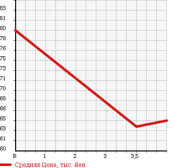 Аукционная статистика: График изменения цены MERCEDES BENZ Мерседес Бенц  E CLASS Е Класс  1998 2400 210061 E240 в зависимости от аукционных оценок