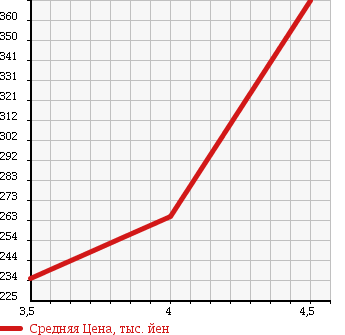 Аукционная статистика: График изменения цены MERCEDES BENZ Мерседес Бенц  E CLASS Е Класс  2007 2500 211052C E250 в зависимости от аукционных оценок