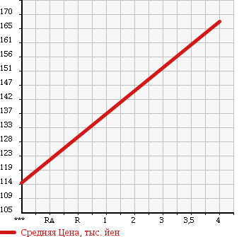 Аукционная статистика: График изменения цены MERCEDES BENZ Мерседес Бенц  E CLASS Е Класс  2000 2590 210062 E240 в зависимости от аукционных оценок