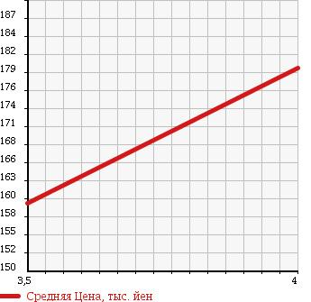 Аукционная статистика: График изменения цены MERCEDES BENZ Мерседес Бенц  E CLASS Е Класс  2001 2590 210062 E240AV LTD в зависимости от аукционных оценок