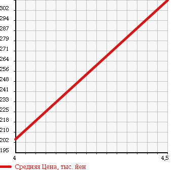 Аукционная статистика: График изменения цены MERCEDES BENZ Мерседес Бенц  E CLASS Е Класс  2005 2590 211061 E 240 AV LTD в зависимости от аукционных оценок