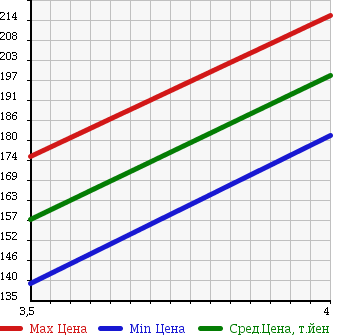 Аукционная статистика: График изменения цены MERCEDES BENZ Мерседес Бенц  E CLASS Е Класс  2005 2590 211061 E240AV LTD в зависимости от аукционных оценок