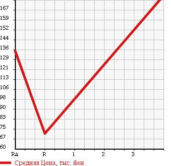 Аукционная статистика: График изменения цены MERCEDES BENZ Мерседес Бенц  E CLASS Е Класс  2001 2600 210062 в зависимости от аукционных оценок