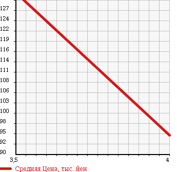 Аукционная статистика: График изменения цены MERCEDES BENZ Мерседес Бенц  E CLASS Е Класс  2000 2600 210062 E240 в зависимости от аукционных оценок