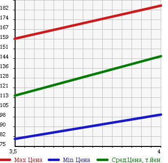 Аукционная статистика: График изменения цены MERCEDES BENZ Мерседес Бенц  E CLASS Е Класс  2001 2600 210062 E240 в зависимости от аукционных оценок