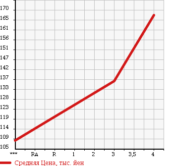 Аукционная статистика: График изменения цены MERCEDES BENZ Мерседес Бенц  E CLASS Е Класс  2003 2600 211061 в зависимости от аукционных оценок
