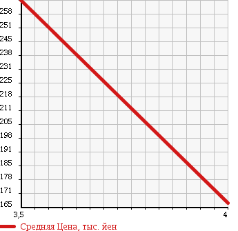 Аукционная статистика: График изменения цены MERCEDES BENZ Мерседес Бенц  E CLASS Е Класс  2005 2600 211061 в зависимости от аукционных оценок