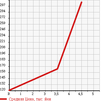 Аукционная статистика: График изменения цены MERCEDES BENZ Мерседес Бенц  E CLASS Е Класс  2004 2600 211061 E240 AVANTGARDE LTD в зависимости от аукционных оценок