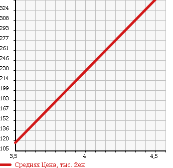 Аукционная статистика: График изменения цены MERCEDES BENZ Мерседес Бенц  E CLASS Е Класс  2005 2600 211261 E240 в зависимости от аукционных оценок