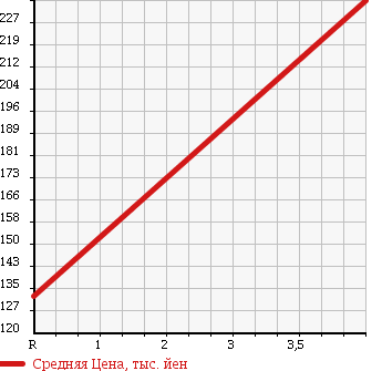 Аукционная статистика: График изменения цены MERCEDES BENZ Мерседес Бенц  E CLASS Е Класс  1993 2800 124028 280E в зависимости от аукционных оценок