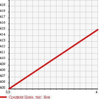 Аукционная статистика: График изменения цены MERCEDES BENZ Мерседес Бенц  E CLASS Е Класс  2008 2980 211022 E 320 CDI AV в зависимости от аукционных оценок