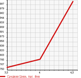 Аукционная статистика: График изменения цены MERCEDES BENZ Мерседес Бенц  E CLASS Е Класс  2010 2980 212024C E 350 BT AV в зависимости от аукционных оценок