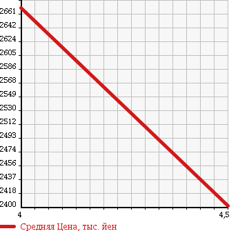 Аукционная статистика: График изменения цены MERCEDES BENZ Мерседес Бенц  E CLASS Е Класс  2015 2980 212026C E 350 BT AV в зависимости от аукционных оценок