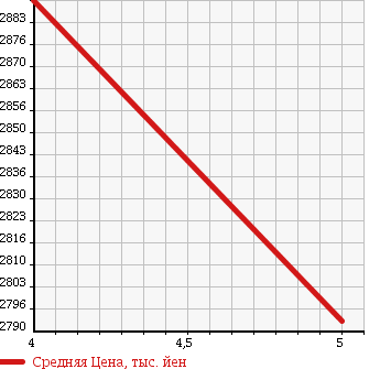 Аукционная статистика: График изменения цены MERCEDES BENZ Мерседес Бенц  E CLASS Е Класс  2015 2980 212026C E350 BLUE TEC AV в зависимости от аукционных оценок