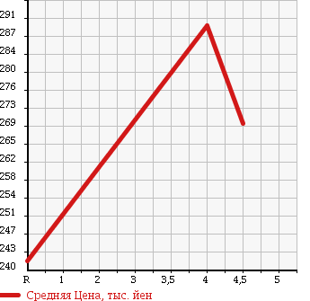 Аукционная статистика: График изменения цены MERCEDES BENZ Мерседес Бенц  E CLASS Е Класс  2007 2990 211054C E 300 в зависимости от аукционных оценок