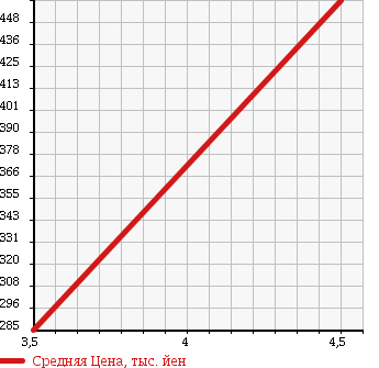 Аукционная статистика: График изменения цены MERCEDES BENZ Мерседес Бенц  E CLASS Е Класс  2007 2990 211054C E 300 AV S в зависимости от аукционных оценок