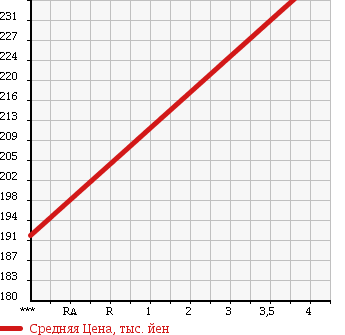 Аукционная статистика: График изменения цены MERCEDES BENZ Мерседес Бенц  E CLASS Е Класс  2006 2990 211054C E280 в зависимости от аукционных оценок