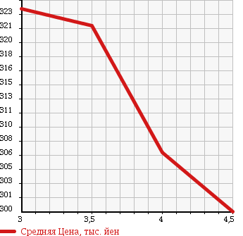 Аукционная статистика: График изменения цены MERCEDES BENZ Мерседес Бенц  E CLASS Е Класс  2007 2990 211054C E300 в зависимости от аукционных оценок