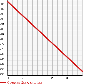 Аукционная статистика: График изменения цены MERCEDES BENZ Мерседес Бенц  E CLASS Е Класс  2007 2990 211054C E300AV LTD в зависимости от аукционных оценок
