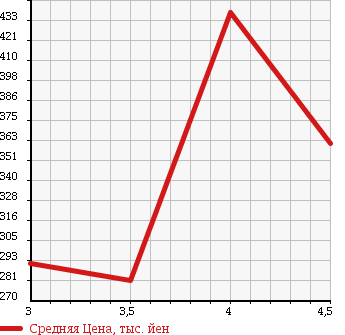 Аукционная статистика: График изменения цены MERCEDES BENZ Мерседес Бенц  E CLASS Е Класс  2007 2990 211054C E300AV-S в зависимости от аукционных оценок