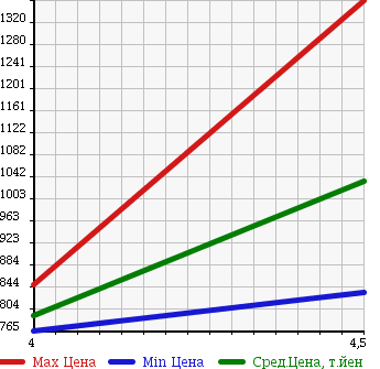 Аукционная статистика: График изменения цены MERCEDES BENZ Мерседес Бенц  E CLASS Е Класс  2010 2990 212054C E 300 AV в зависимости от аукционных оценок