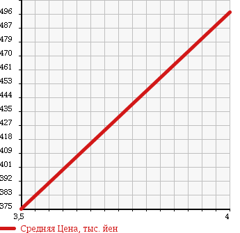 Аукционная статистика: График изменения цены MERCEDES BENZ Мерседес Бенц  E CLASS Е Класс  2007 3000 211022 E320 CDI A GARDE в зависимости от аукционных оценок
