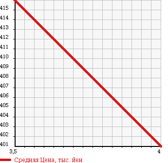 Аукционная статистика: График изменения цены MERCEDES BENZ Мерседес Бенц  E CLASS Е Класс  2007 3000 211022 E320 CDI LIMITED в зависимости от аукционных оценок