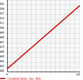 Аукционная статистика: График изменения цены MERCEDES BENZ Мерседес Бенц  E CLASS Е Класс  2007 3000 211022 E320CDI AVG в зависимости от аукционных оценок