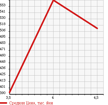 Аукционная статистика: График изменения цены MERCEDES BENZ Мерседес Бенц  E CLASS Е Класс  2007 3000 211022 E320CDI_AVG в зависимости от аукционных оценок