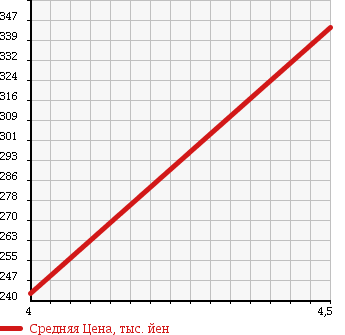Аукционная статистика: График изменения цены MERCEDES BENZ Мерседес Бенц  E CLASS Е Класс  2006 3000 211054C E280 A GARDE SPORT ED в зависимости от аукционных оценок