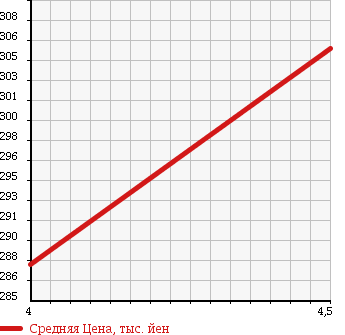Аукционная статистика: График изменения цены MERCEDES BENZ Мерседес Бенц  E CLASS Е Класс  2006 3000 211054C E300 в зависимости от аукционных оценок