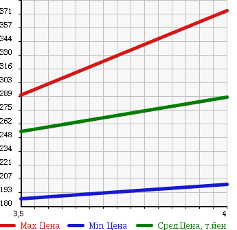 Аукционная статистика: График изменения цены MERCEDES BENZ Мерседес Бенц  E CLASS Е Класс  2007 3000 211054C E300 в зависимости от аукционных оценок