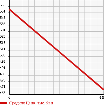 Аукционная статистика: График изменения цены MERCEDES BENZ Мерседес Бенц  E CLASS Е Класс  2006 3000 211054C E300 A GARDE S в зависимости от аукционных оценок