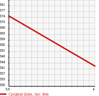 Аукционная статистика: График изменения цены MERCEDES BENZ Мерседес Бенц  E CLASS Е Класс  2008 3000 211054C E300 AVANTGARDE S в зависимости от аукционных оценок