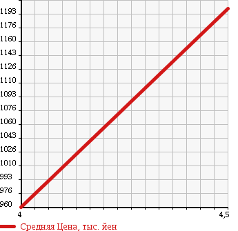 Аукционная статистика: График изменения цены MERCEDES BENZ Мерседес Бенц  E CLASS Е Класс  2011 3000 212024C E350 BLUE TEC A GARDE в зависимости от аукционных оценок
