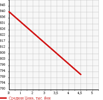 Аукционная статистика: График изменения цены MERCEDES BENZ Мерседес Бенц  E CLASS Е Класс  2010 3000 212054C E300AVG в зависимости от аукционных оценок
