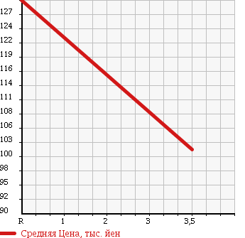 Аукционная статистика: График изменения цены MERCEDES BENZ Мерседес Бенц  E CLASS Е Класс  1998 3190 210065 E 320 AV в зависимости от аукционных оценок
