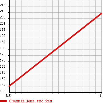 Аукционная статистика: График изменения цены MERCEDES BENZ Мерседес Бенц  E CLASS Е Класс  2001 3190 210065 E 320 AV в зависимости от аукционных оценок