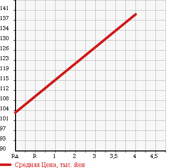 Аукционная статистика: График изменения цены MERCEDES BENZ Мерседес Бенц  E CLASS Е Класс  1999 3190 210065 E320AV в зависимости от аукционных оценок