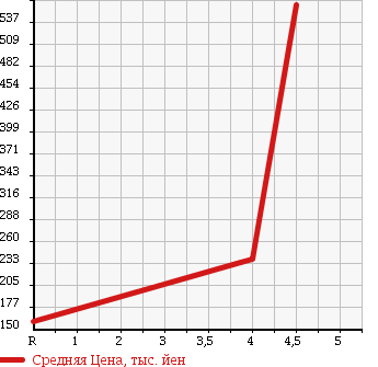 Аукционная статистика: График изменения цены MERCEDES BENZ Мерседес Бенц  E CLASS Е Класс  2003 3190 211065C E 320 AV в зависимости от аукционных оценок