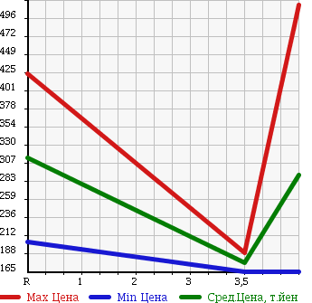 Аукционная статистика: График изменения цены MERCEDES BENZ Мерседес Бенц  E CLASS Е Класс  2004 3190 211065C E 320 AV в зависимости от аукционных оценок