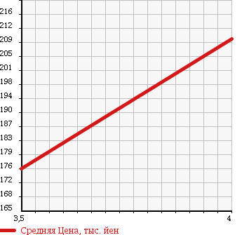 Аукционная статистика: График изменения цены MERCEDES BENZ Мерседес Бенц  E CLASS Е Класс  2004 3190 211065C E320 AV в зависимости от аукционных оценок