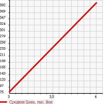 Аукционная статистика: График изменения цены MERCEDES BENZ Мерседес Бенц  E CLASS Е Класс  1995 3200 124032 E320 в зависимости от аукционных оценок