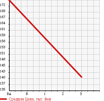 Аукционная статистика: График изменения цены MERCEDES BENZ Мерседес Бенц  E CLASS Е Класс  1996 3200 210055 в зависимости от аукционных оценок