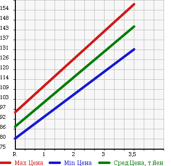 Аукционная статистика: График изменения цены MERCEDES BENZ Мерседес Бенц  E CLASS Е Класс  1995 3200 210055 E320 в зависимости от аукционных оценок