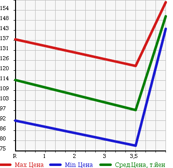Аукционная статистика: График изменения цены MERCEDES BENZ Мерседес Бенц  E CLASS Е Класс  1996 3200 210055 E320 в зависимости от аукционных оценок