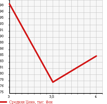 Аукционная статистика: График изменения цены MERCEDES BENZ Мерседес Бенц  E CLASS Е Класс  1997 3200 210055 E320 в зависимости от аукционных оценок